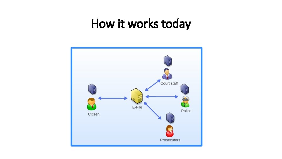 How it works today 
