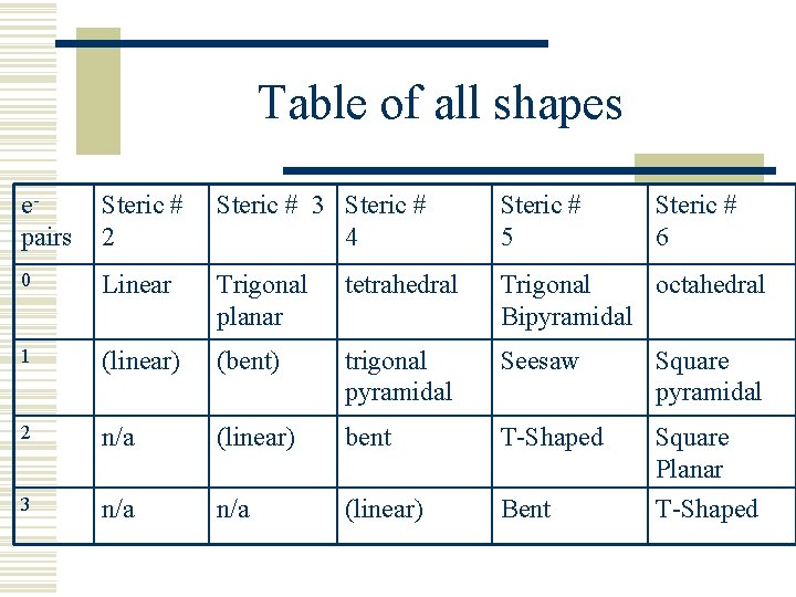 Table of all shapes epairs Steric # 2 Steric # 3 Steric # 4