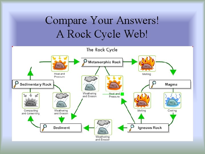 Compare Your Answers! A Rock Cycle Web! 
