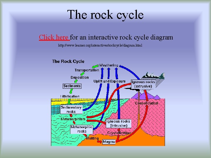 The rock cycle Click here for an interactive rock cycle diagram http: //www. learner.