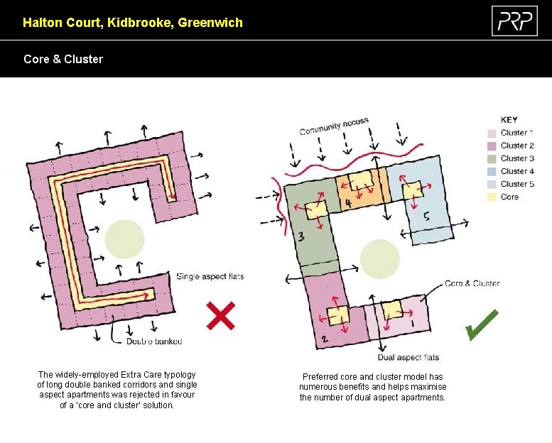 Halton Court, Kidbrooke, Greenwich Core & Cluster The widely-employed Extra Care typology of long