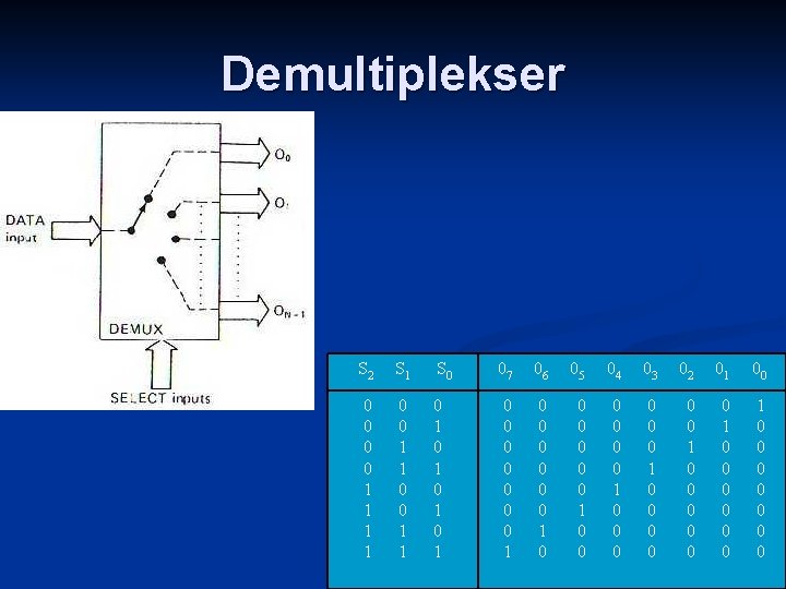 Demultiplekser S 2 S 1 S 0 0 0 1 1 0 1 0