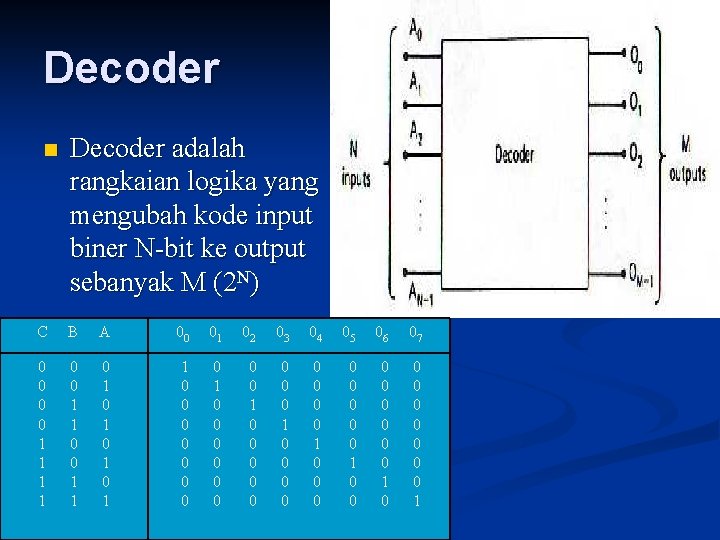 Decoder n Decoder adalah rangkaian logika yang mengubah kode input biner N-bit ke output