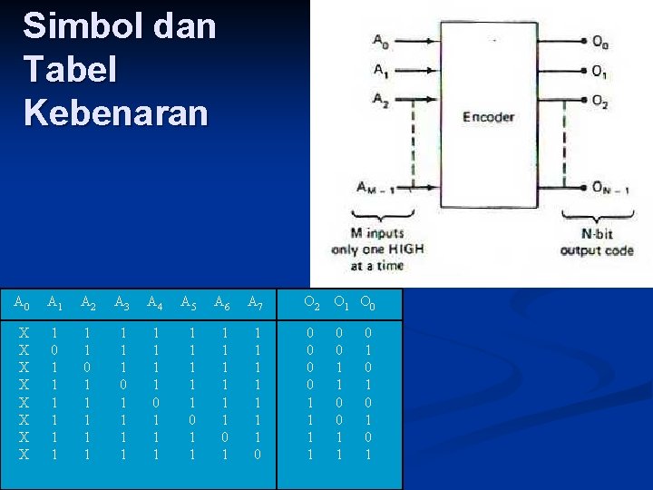 Simbol dan Tabel Kebenaran A 0 A 1 A 2 A 3 A 4