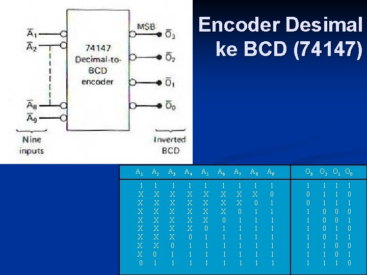 Encoder Desimal ke BCD (74147) A 1 A 2 A 3 A 4 A