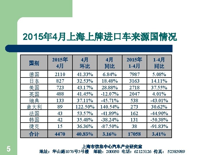 2015年 4月上海上牌进口车来源国情况 5 国别 2015年 4月 4月 环比 4月 同比 2015年 1 -4月 同比