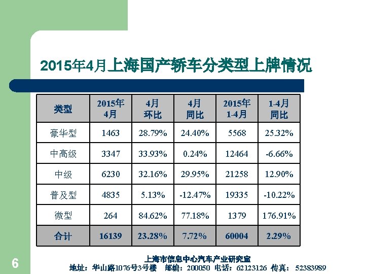 2015年 4月上海国产轿车分类型上牌情况 6 类型 2015年 4月 4月 环比 4月 同比 2015年 1 -4月 同比