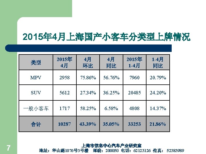 2015年 4月上海国产小客车分类型上牌情况 7 类型 2015年 4月 4月 环比 4月 同比 2015年 1 -4月 同比