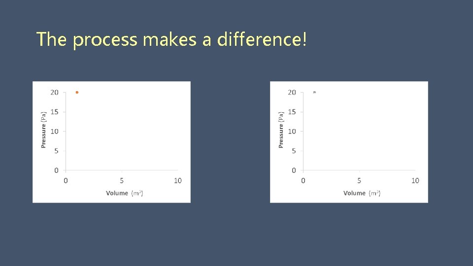 The process makes a difference! Initial Final 