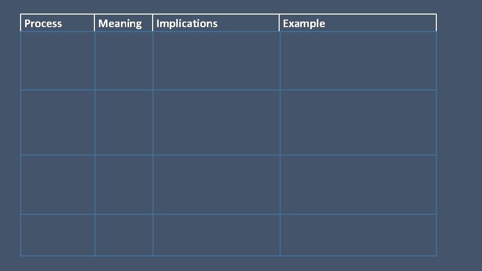 Process Meaning Isobaric P=0 Isovolumetric V=0 Isothermal T=0 Adiabatic Q=0 Implications Example 