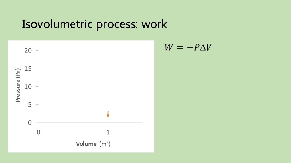 Isovolumetric process: work Final Initial 
