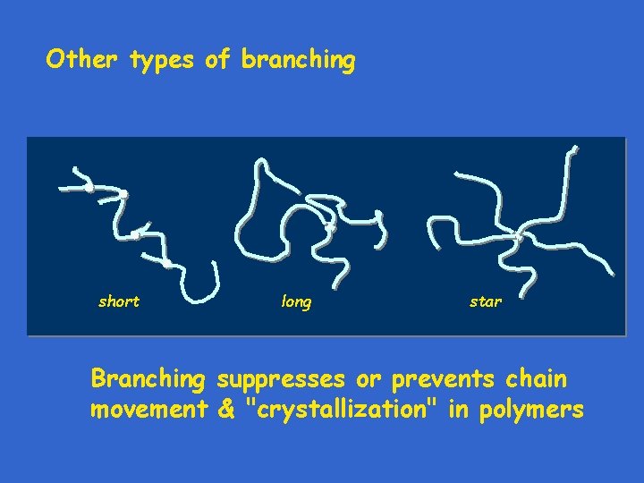 Other types of branching short long star Branching suppresses or prevents chain movement &
