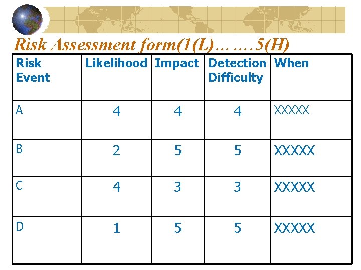 Risk Assessment form(1(L)……. 5(H) Risk Event Likelihood Impact Detection When Difficulty A 4 4