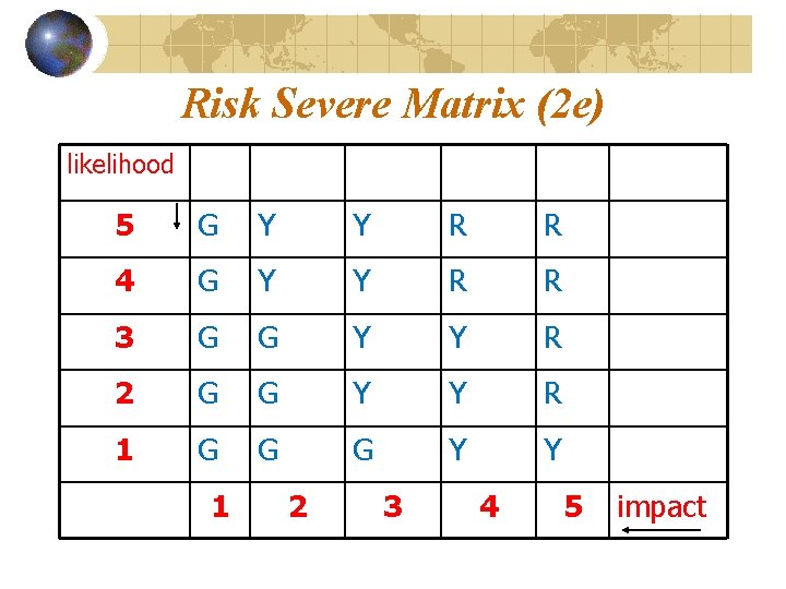 Risk Severe Matrix (2 e) likelihood 5 G Y Y R R 4 G