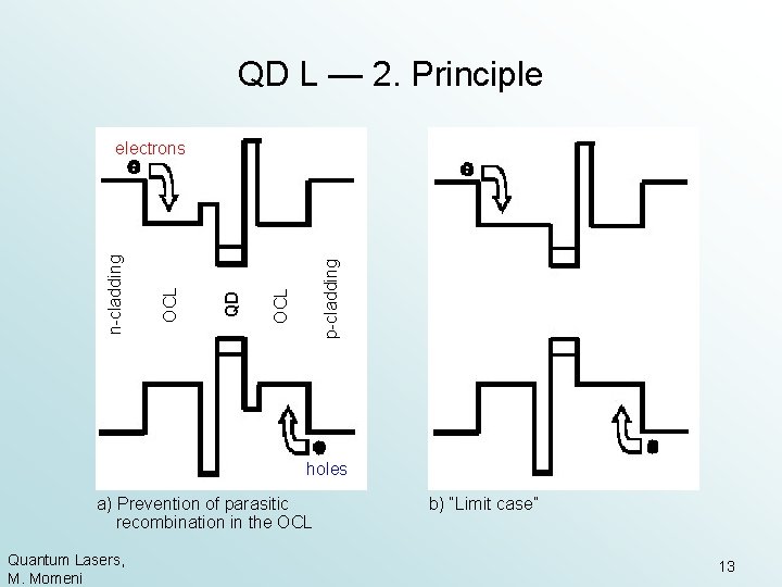 QD L — 2. Principle p-cladding OCL QD OCL n-cladding electrons holes a) Prevention
