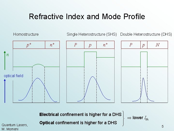 Refractive Index and Mode Profile Homostructure p+ Single Heterostructure (SHS) Double Heterostructure (DHS) n+