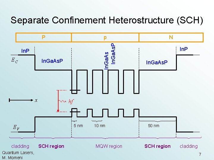 Separate Confinement Heterostructure (SCH) p In. Ga. As. P P In. P EC In.