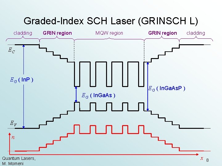 Graded-Index SCH Laser (GRINSCH L) cladding GRIN region MQW region GRIN region cladding EC