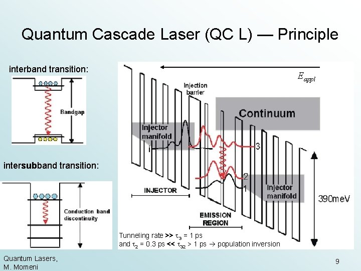 Quantum Cascade Laser (QC L) — Principle interband transition: Eappl intersubband transition: Tunneling rate