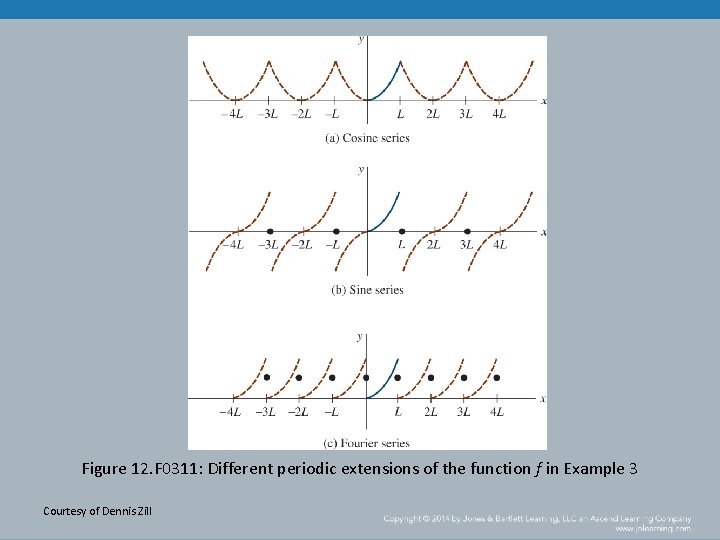 Figure 12. F 0311: Different periodic extensions of the function f in Example 3