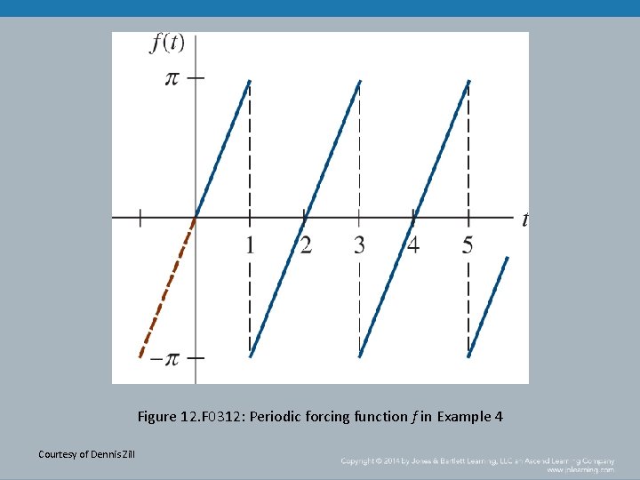 Figure 12. F 0312: Periodic forcing function f in Example 4 Courtesy of Dennis