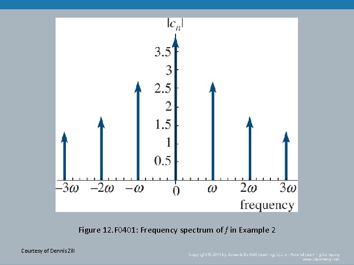 Figure 12. F 0401: Frequency spectrum of f in Example 2 Courtesy of Dennis