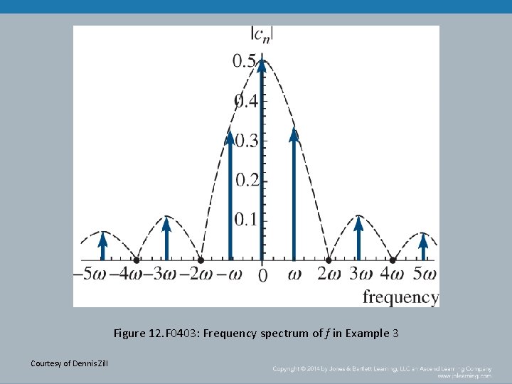 Figure 12. F 0403: Frequency spectrum of f in Example 3 Courtesy of Dennis
