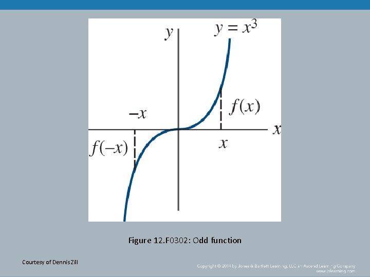 Figure 12. F 0302: Odd function Courtesy of Dennis Zill 