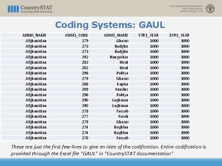 Coding Systems: GAUL ADM 0_NAME Afghanistan Afghanistan Afghanistan Afghanistan Afghanistan ADM 1_CODE 279 273