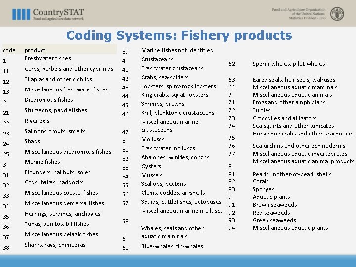 Coding Systems: Fishery products code 1 11 12 13 2 21 22 23 24
