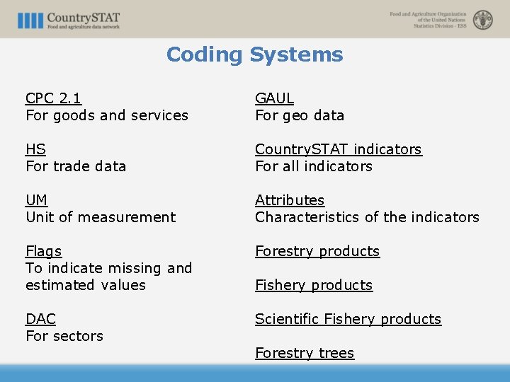 Coding Systems CPC 2. 1 For goods and services GAUL For geo data HS
