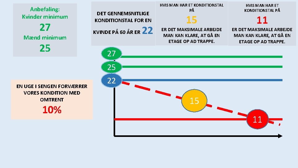 Anbefaling: Kvinder minimum 27 Mænd minimum 25 DET GENNEMSNITLIGE KONDITIONSTAL FOR EN KVINDE PÅ