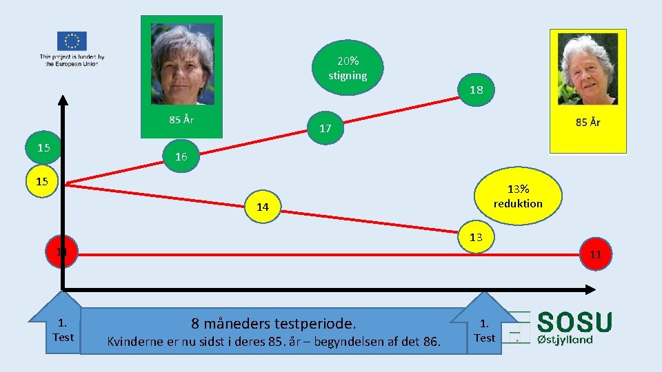 20% stigning 18 17 15 16 15 13% reduktion 14 13 11 1. Test