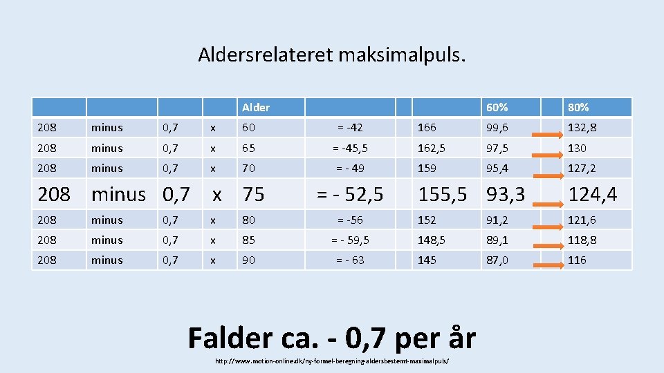 Aldersrelateret maksimalpuls. Alder 60% 80% 166 99, 6 132, 8 208 minus 0, 7