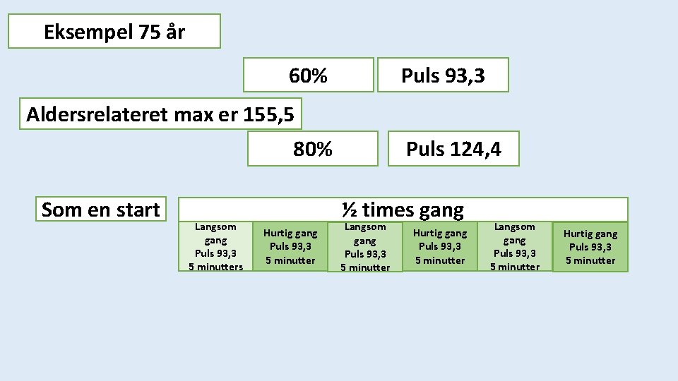 Eksempel 75 år 60% Puls 93, 3 Aldersrelateret max er 155, 5 Puls 124,