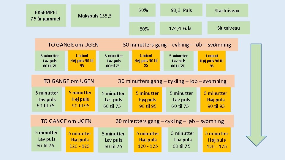 EKSEMPEL 75 år gammel Makspuls 155, 5 60% 93, 3 Puls Startniveau 80% 124,