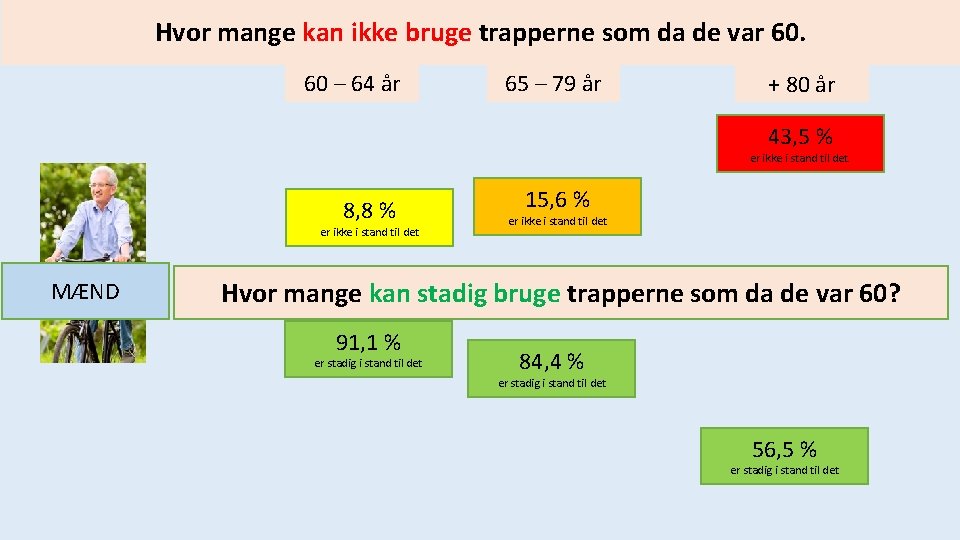 Hvor mange kan ikke bruge trapperne som da de var 60. 60 – 64