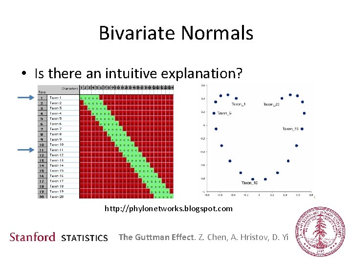 Bivariate Normals • Is there an intuitive explanation? http: //phylonetworks. blogspot. com The Guttman