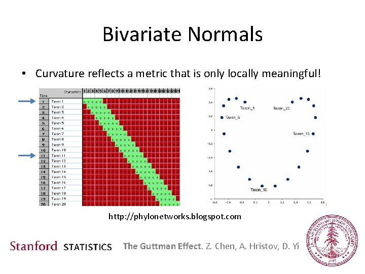 Bivariate Normals • Curvature reflects a metric that is only locally meaningful! http: //phylonetworks.