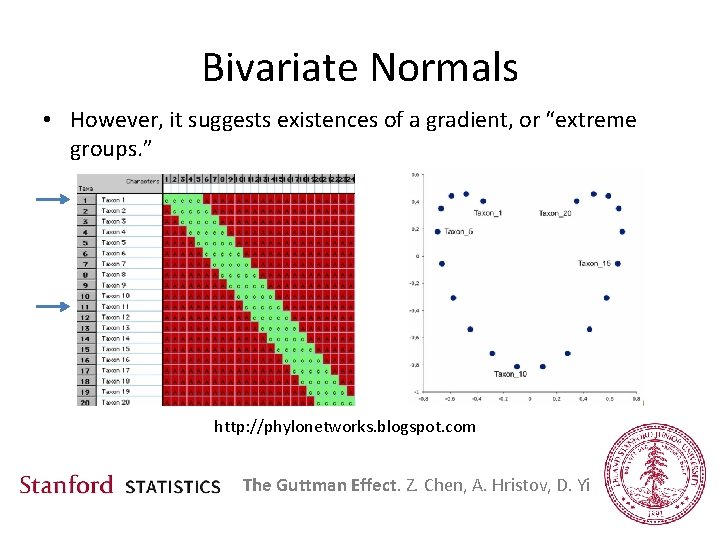 Bivariate Normals • However, it suggests existences of a gradient, or “extreme groups. ”