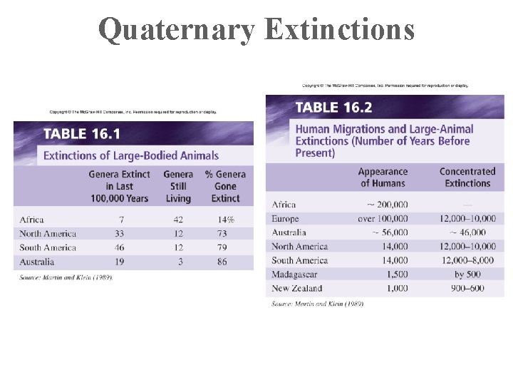 Quaternary Extinctions 