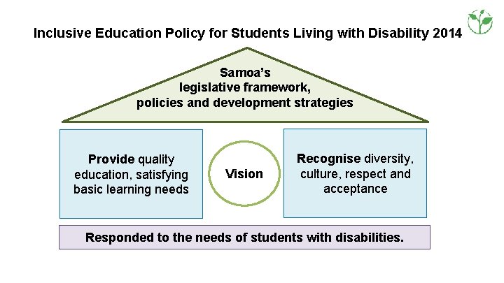 Inclusive Education Living Inclusive Education. Policyfor Students Living with Disability 2014 Samoa’s legislative framework,