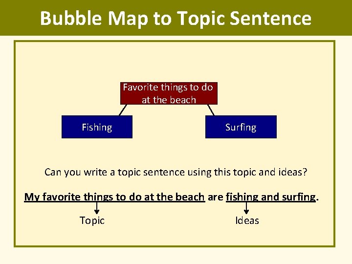 Bubble Map to Topic Sentence Favorite things to do at the beach Fishing Surfing
