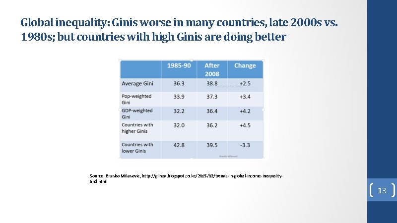Global inequality: Ginis worse in many countries, late 2000 s vs. 1980 s; but Global inequality: Ginis worse in many countries, late 2000 s vs. 1980 s; but