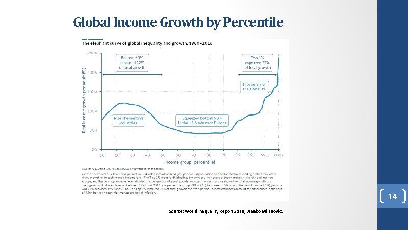 Global Income Growth by Percentile 14 Source: World Inequality Report 2018, Branko Milanovic. Global Income Growth by Percentile 14 Source: World Inequality Report 2018, Branko Milanovic.