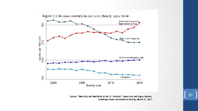 Source: “Mortality and Morbidity in the 21 st Century”, Anne Case and Angus Deaton, Source: “Mortality and Morbidity in the 21 st Century”, Anne Case and Angus Deaton,
