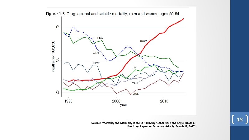 Source: “Mortality and Morbidity in the 21 st Century”, Anne Case and Angus Deaton, Source: “Mortality and Morbidity in the 21 st Century”, Anne Case and Angus Deaton,