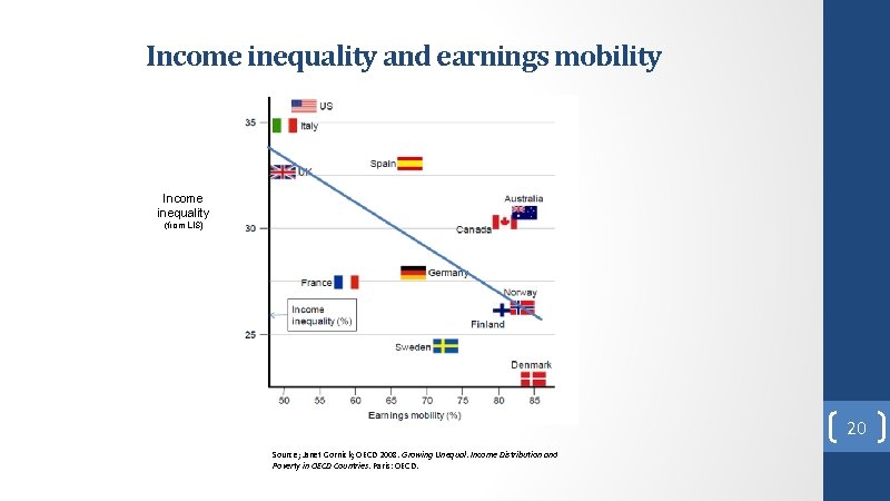 Income inequality and earnings mobility Income inequality (from LIS) 20 Source; Janet Gornick; OECD Income inequality and earnings mobility Income inequality (from LIS) 20 Source; Janet Gornick; OECD