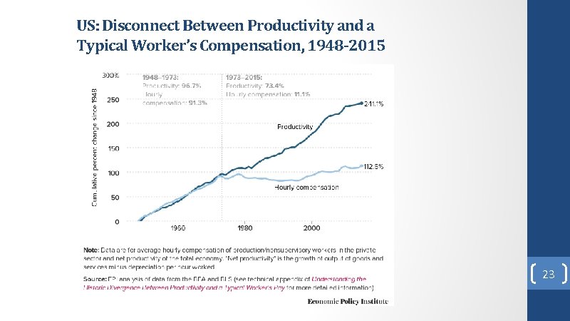 US: Disconnect Between Productivity and a Typical Worker’s Compensation, 1948 -2015 23 US: Disconnect Between Productivity and a Typical Worker’s Compensation, 1948 -2015 23