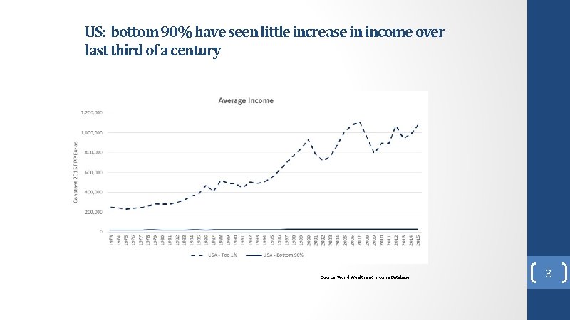 US: bottom 90% have seen little increase in income over last third of a US: bottom 90% have seen little increase in income over last third of a